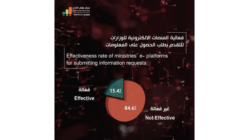 مؤشر الأداء كفاءة: 19.2% نسبة استجابة الوزارات لطلب الحصول على المعلومات